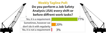 Poll results for Job Safety Analysis (JSA): 77% say it's required every shift, 20% say they sometimes don't perform it regularly, and 3% say it's not required.
