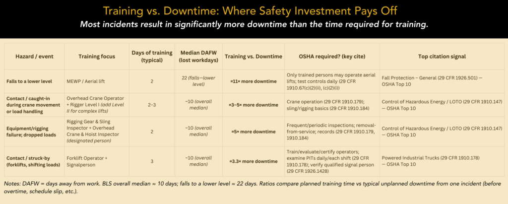 Comparison chart showing workplace safety hazards, typical training time (2–3 days), and resulting downtime from incidents (10–22 days), demonstrating that safety training significantly reduces operational downtime and risk.