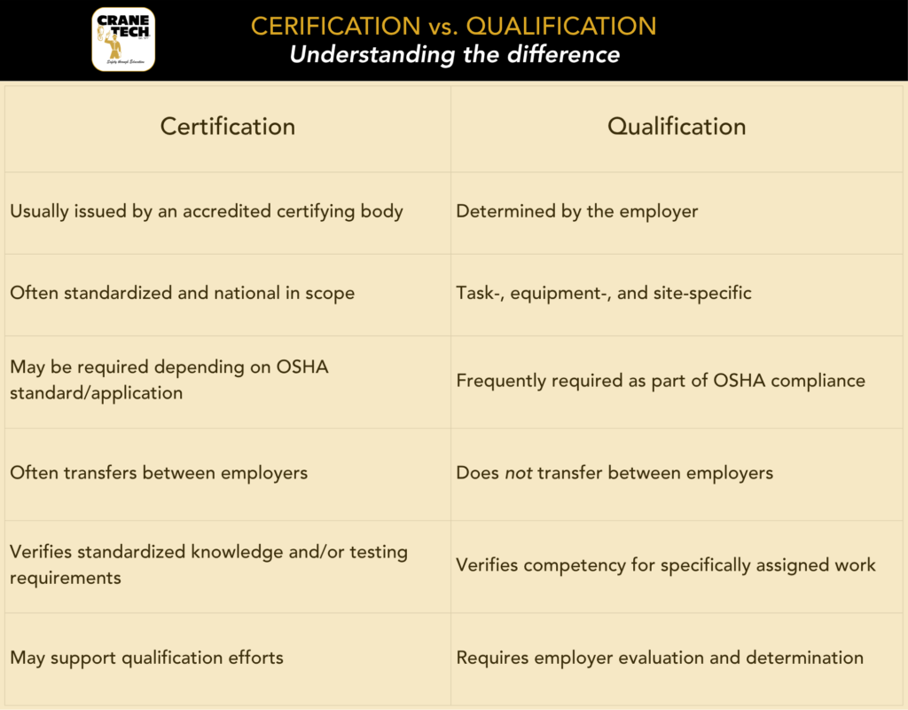 Comparison chart explaining the differences between certification and qualification under OSHA, including employer responsibility, transferability, competency verification, and task-specific evaluation requirements.
